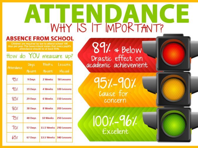 Attendance Fairburn View Primary School